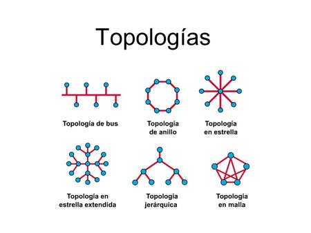 Topologías.