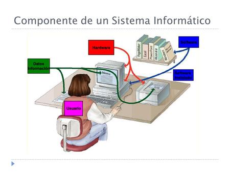 Componente de un Sistema Informático