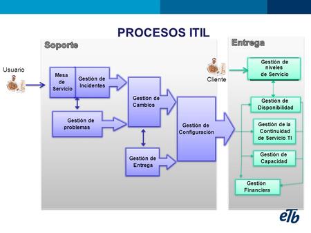 PROCESOS ITIL Entrega Soporte Usuario Cliente Gestión de niveles