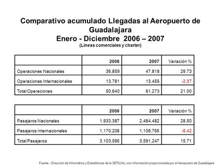 Comparativo acumulado Llegadas al Aeropuerto de Guadalajara Enero - Diciembre 2006 – 2007 (Líneas comerciales y charter) Fuente.- Dirección de Informática.
