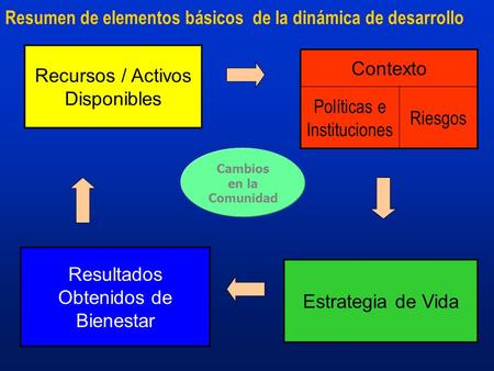 Resumen de elementos básicos de la dinámica de desarrollo Estrategia de Vida Recursos / Activos Disponibles Resultados Obtenidos de Bienestar Contexto.