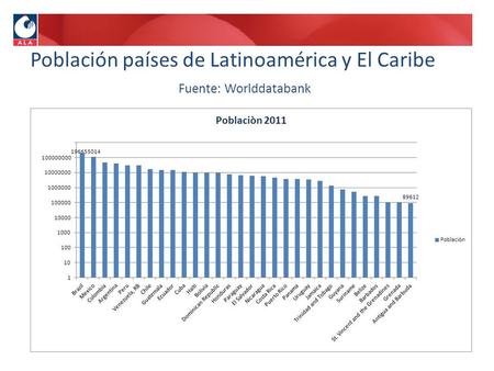 Población países de Latinoamérica y El Caribe Fuente: Worlddatabank