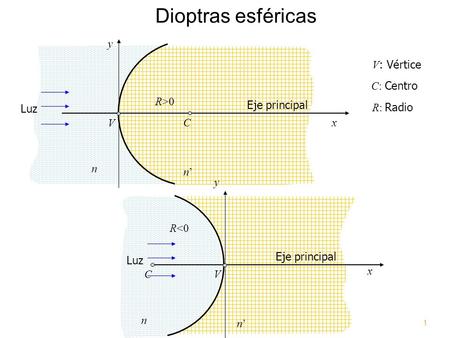 Dioptras esféricas y V: Vértice C: Centro R>0 Eje principal Luz
