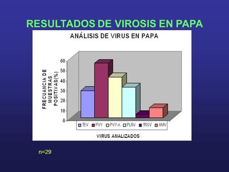 RESULTADOS DE VIROSIS EN PAPA n=29. Das-ELISA HOSPEDEROTEVCMVPVYAMVPLRV CORREHUELA QUELITE HIGUERILLA CHUAL ENVIDIA TOMATILLO NEGATIVAS POSITIVAS ANALISIS.