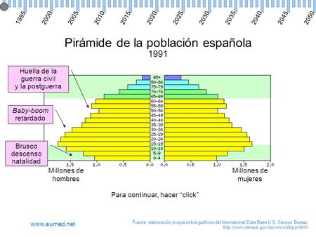 Pirámide de la población española 1991 Millones de hombres Millones de mujeres Fuente: elaboración propia sobre gráficos del International Data Base U.S.