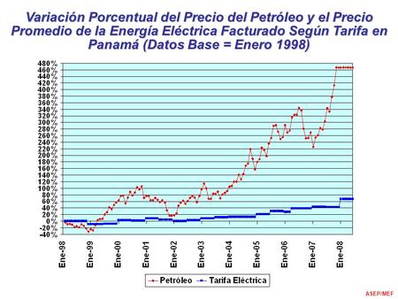 Variación Porcentual del Precio del Petróleo y el Precio Promedio de la Energía Eléctrica Facturado Según Tarifa en Panamá (Datos Base = Enero 1998) ASEP/MEF.