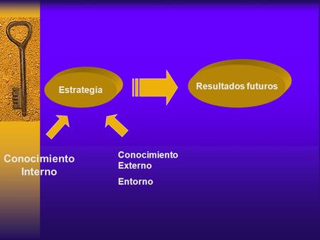 Estrategia Resultados futuros Conocimiento Interno Conocimiento Externo Entorno.