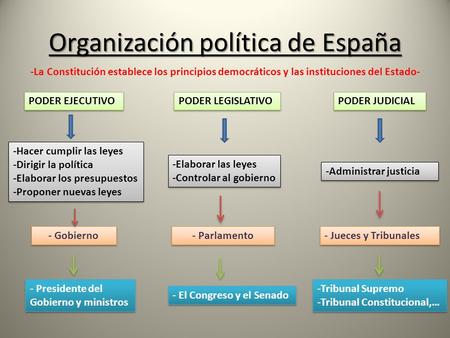 Organización política de España