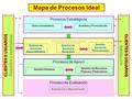 Mapa de Procesos Ideal Procesos Estratégicos Direccionamiento Análisis y Formulación Procesos Misionales Procesos de Apoyo Proceso de Evaluación Gestión.