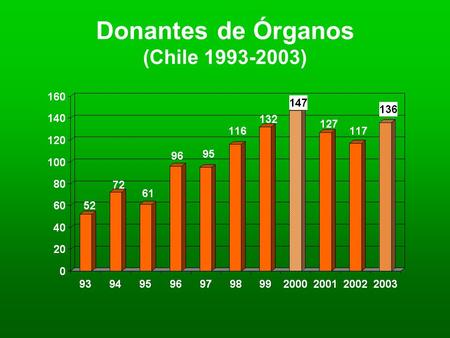 Donantes de Órganos (Chile 1993-2003). DISTRIBUCION TRIMESTRAL DONANTES POTENCIALES/DONANTES EFECTIVOS. CHILE 2003 Donantes potenciales:265 Donantes efectivos:136.