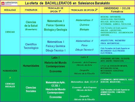La oferta de BACHILLERATOS en Salesianos Barakaldo MODALIDADITINERARIOS TRONCALES DE OPCIÓN 1º TRONCALES DE OPCIÓN 2º UNIVERSIDAD / CICLOS Formativos CIENCIAS.