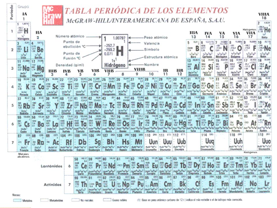tabla periodica con valencias y peso atomico choice image periodic tabla periodica completa numero atomico images - Tabla Periodica Completa Con Numeros De Valencia tabla periodica con valencias y peso atomico choice image periodic tabla periodica completa numero atomico images - Tabla Periodica Completa Con Numeros De Valencia