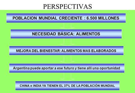 NECESIDAD BÁSICA: ALIMENTOS POBLACION MUNDIAL CRECIENTE : 6.500 MILLONES MEJORA DEL BIENESTAR: ALIMENTOS MAS ELABORADOS PERSPECTIVAS Argentina puede aportar.
