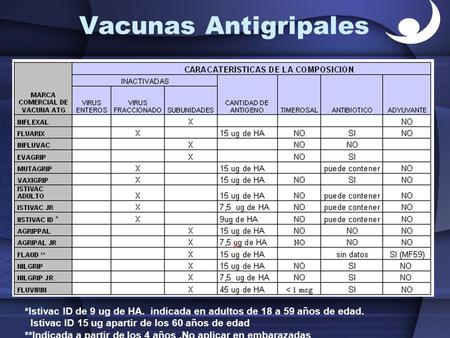 Vacunas Antigripales *Istivac ID de 9 ug de HA. indicada en adultos de 18 a 59 años de edad. Istivac ID 15 ug apartir de los 60 años de edad **Indicada.