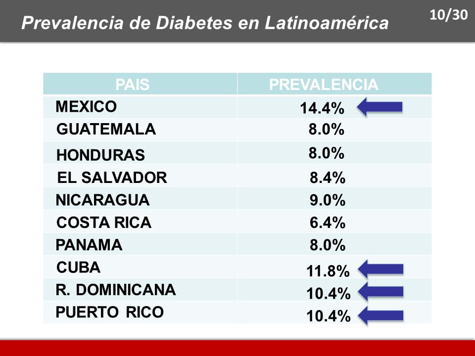 PreDiabetes : Magnitud del Problema - ppt descargar PreDiabetes : Magnitud del Problema - ppt descargar