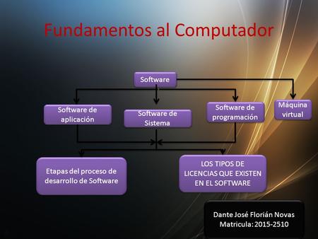 Fundamentos al Computador Software Software de Sistema Software de aplicación Software de programación Etapas del proceso de desarrollo de Software LOS.