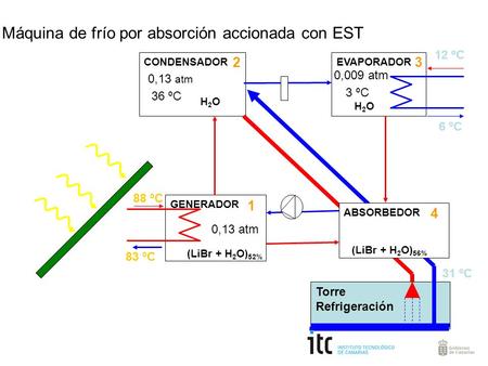 GENERADOR CONDENSADOREVAPORADOR Bomba Válvula expansión ABSORBEDOR Torre Refrigeración 1 23 4 Captador solar térmico (LiBr + H 2 O) 52% H2OH2O H2OH2O (LiBr.