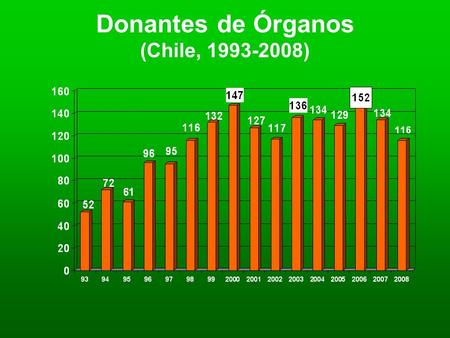 Donantes de Órganos (Chile, 1993-2008). EVOLUCION DE LA TASA DONANTES EFECTIVOS POR MILLON HBTS EN CHILE.