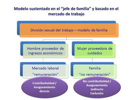 Modelo sustentado en el “jefe de familia” y basado en el mercado de trabajo División sexual del trabajo – modelo de familia Hombre proveedor de ingresos.