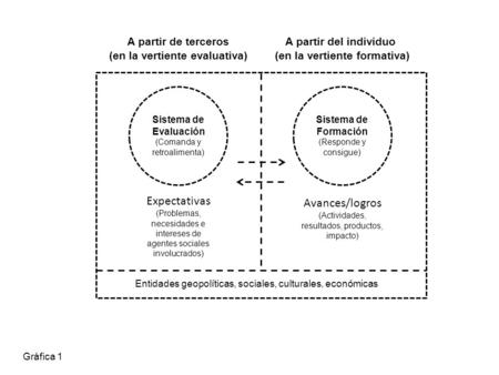 Gráfica 1 Sistema de Formación (Responde y consigue) Avances/logros (Actividades, resultados, productos, impacto) A partir del individuo (en la vertiente.