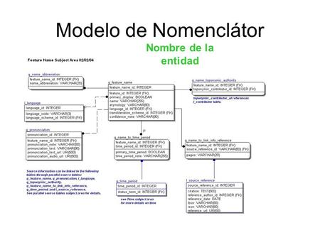 Modelo de Nomenclátor Nombre de la entidad. Modelo de Nomenclátor Ejemplo.