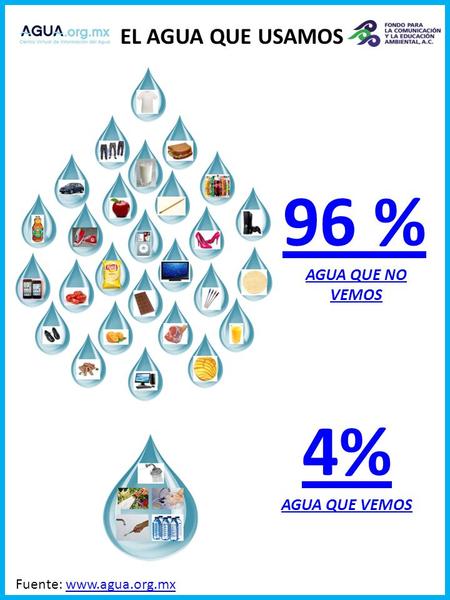 EL AGUA QUE USAMOS 96 % AGUA QUE NO VEMOS 4% AGUA QUE VEMOS Fuente: www.agua.org.mxwww.agua.org.mx.