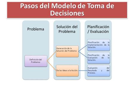 Planificación / Evaluación Solución del Problema Problema Definición del Problema: Generación de la Solución del Problema Planificación de la Implementación.