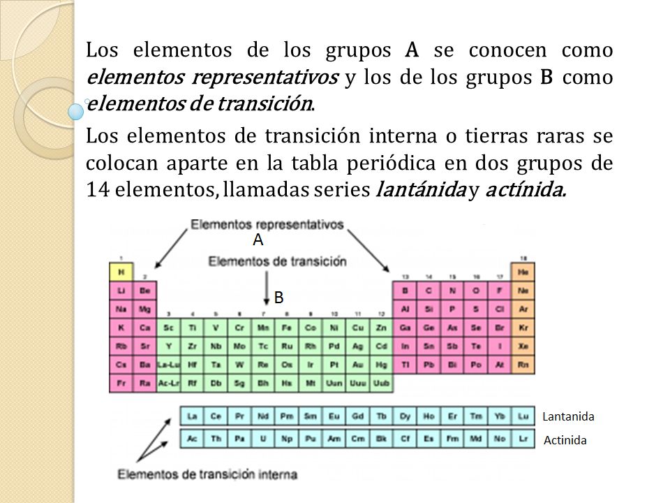 los elementos de los grupos a se conocen como elementos representativos y los de los grupos 15 la tabla peridica - Tabla Periodica Elementos De Transicion Interna los elementos de los grupos a se conocen como elementos representativos y los de los grupos 15 la tabla peridica - Tabla Periodica Elementos De Transicion Interna