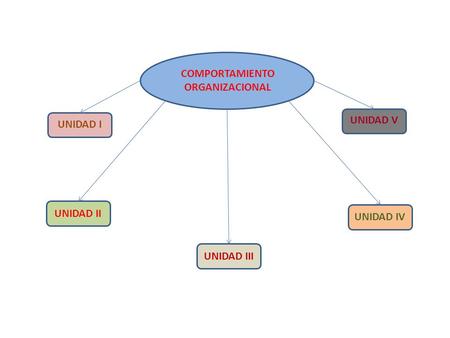 COMPORTAMIENTO ORGANIZACIONAL UNIDAD V UNIDAD I UNIDAD II UNIDAD IV