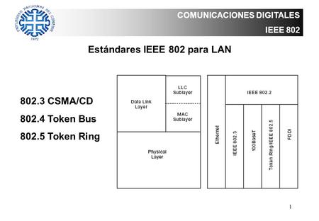 Estándares IEEE 802 para LAN