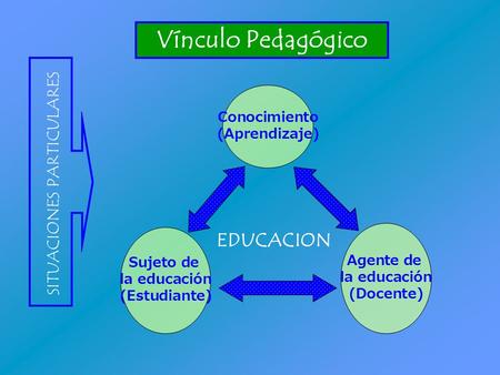 Vínculo Pedagógico SITUACIONES PARTICULARES Conocimiento (Aprendizaje) Sujeto de la educación (Estudiante) EDUCACION Agente de la educación (Docente)