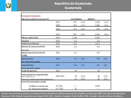 Principales indicadores PIB (usd mmdd) (Crecimiento %)GUATEMALAMÉXICO 200734.1 ( 6.3)1,035 (3.3) 200839.1 ( 3.3)1,094 (1.2) 200937.3 (0.6)879 (-6.2) 201039.7.