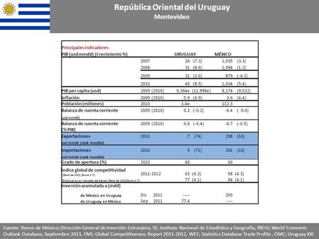 Principales indicadores PIB (usd mmdd) (Crecimiento %)URUGUAYMÉXICO 200724 (7.3)1,035 (3.3) 200831 (8.6)1,094 (1.2) 200931 (2.6)879 (-6.2) 2010 40 (8.5)