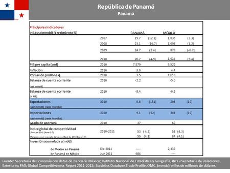 Principales indicadores PIB (usd mmdd) (Crecimiento %)PANAMÁMÉXICO 200719.7 (12.1)1,035 (3.3) 200823.1 (10.7)1,094 (1.2) 200924.7 (2.4)879 (-6.2) 201026.7.