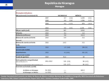Principales indicadores PIB (usd mmd) (Crecimiento %)NICARAGUAMÉXICO 20075.7 ( 3.6)1,035 (3.3) 20086.4 (2.8)1,094 (1.2) 20096.2 (-1.5)879 (-6.2) 20106.6.
