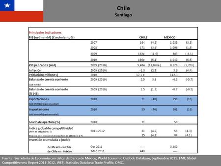 Chile Santiago Fuente: Secretaría de Economía con datos de Banco de México; World Economic Outlook Database, Septiembre 2011. FMI; Global Competitiveness.