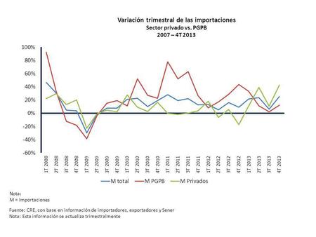 Variación trimestral de las importaciones Sector privado vs. PGPB 2007 – 4T 2013 Nota: M = Importaciones Fuente: CRE, con base en información de importadores,
