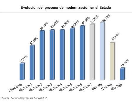 Evolución del proceso de modernización en el Estado Fuente: Sociedad Hipotecaria Federal S. C.