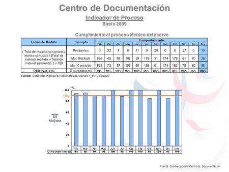 Centro de Documentación Indicador de Proceso Enero 2009 Fuente: Control de Ingreso de Materiales al Acervo F1_P3-04-DDDS Cumplimiento al proceso técnico.