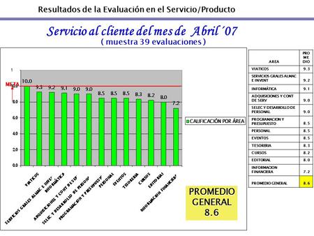 Resultados de la Evaluación en el Servicio/Producto Servicio al cliente del mes de Abril ´07 ( muestra 39 evaluaciones ) CALIFICACIÓN PROMEDIO DEL DEPARTAMENTO.