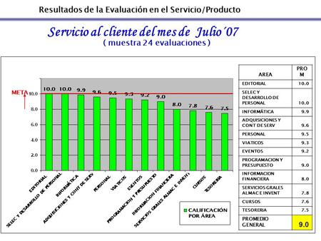 Resultados de la Evaluación en el Servicio/Producto Servicio al cliente del mes de Julio´07 ( muestra 24 evaluaciones ) CALIFICACIÓN PROMEDIO DEL DEPARTAMENTO.