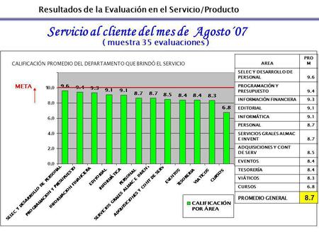 Resultados de la Evaluación en el Servicio/Producto Servicio al cliente del mes de Agosto´07 ( muestra 35 evaluaciones ) CALIFICACIÓN PROMEDIO DEL DEPARTAMENTO.