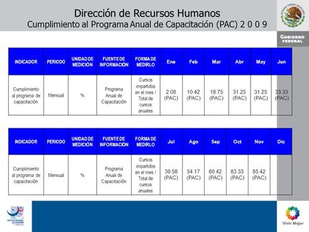 Dirección de Recursos Humanos Cumplimiento al Programa Anual de Capacitación (PAC) 2 0 0 9 INDICADORPERIODO UNIDAD DE MEDICI Ó N FUENTE DE INFORMACI Ó.