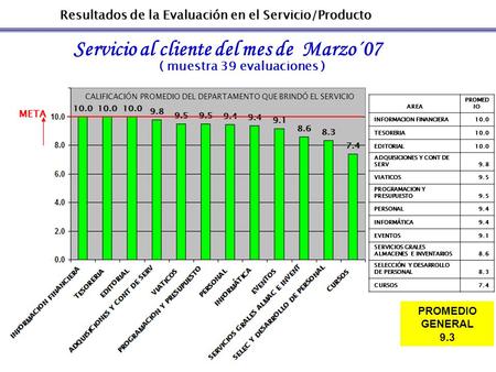 Resultados de la Evaluación en el Servicio/Producto Servicio al cliente del mes de Marzo´07 ( muestra 39 evaluaciones ) PROMEDIO GENERAL 9.3 CALIFICACIÓN.