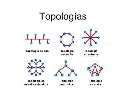 Topologías. La topología define la estructura de una red. La definición de topología puede dividirse en dos partes. la topología física, que es la disposición.
