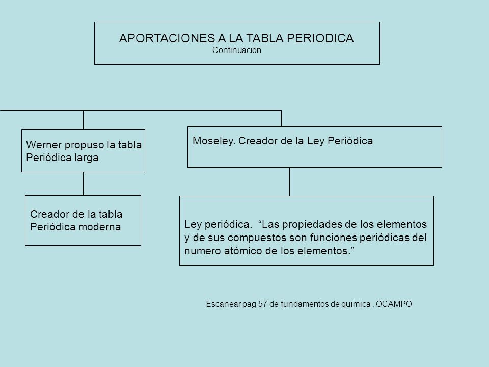 historia de la tabla peridica ppt video online descargar aportaciones a la tabla periodica flavorsomefo gallery - Tabla Periodica Filetype Ppt historia de la tabla peridica ppt video online descargar aportaciones a la tabla periodica flavorsomefo gallery - Tabla Periodica Filetype Ppt