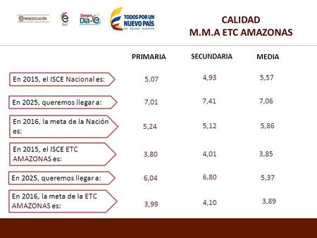 CALIDAD M.M.A ETC AMAZONAS En 2015, el ISCE Nacional es: En 2025, queremos llegar a: 4,93 5,57 5,07 7,417,06 7,01 En 2016, la meta de la Nación es: 5,12.