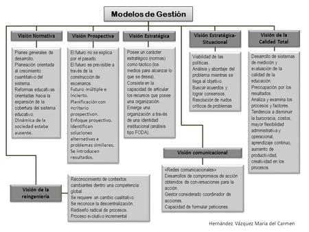 Modelos de Gestión Visión Normativa Planes generales de desarrollo. Planeación orientada al crecimiento cuantitativo del sistema. Reformas educativas orientadas.