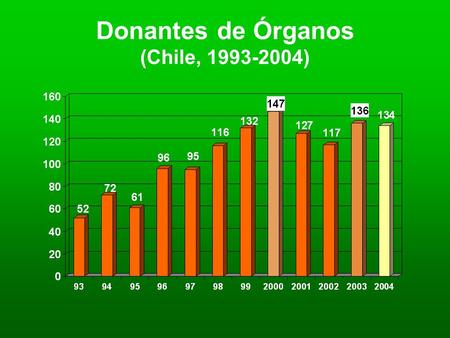 Donantes de Órganos (Chile, 1993-2004). Distribución trimestral Donantes Potenciales / Donantes Efectivos (Chile, 2004) Donantes potenciales: 293 Donantes.