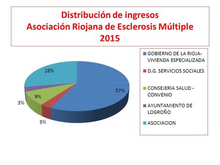 Distribución de ingresos Asociación Riojana de Esclerosis Múltiple 2015.